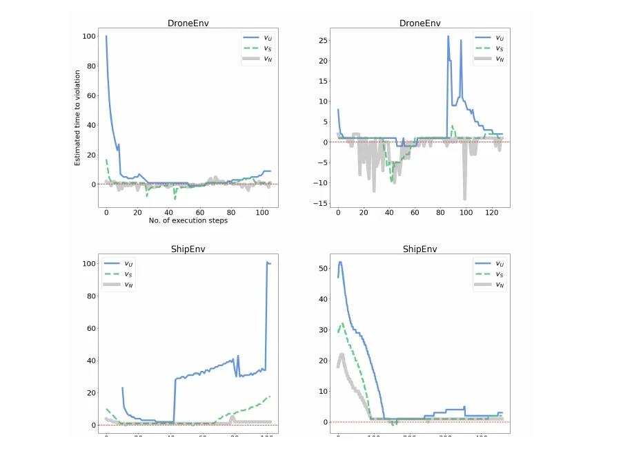 AAAI 2025 plots of estimated certificate values for drone and ship control systems